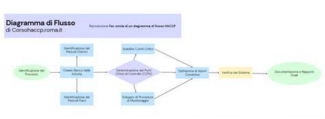 grafico flusso produzione odontotecnica digitale