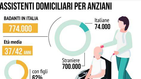 grafico confronto contratti badanti (Italia vs Monza)