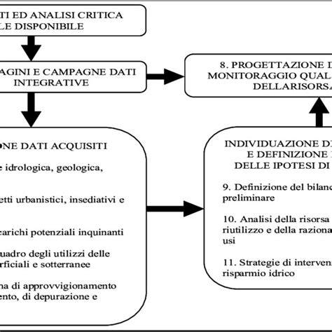 Schema delle attività odontoiatriche