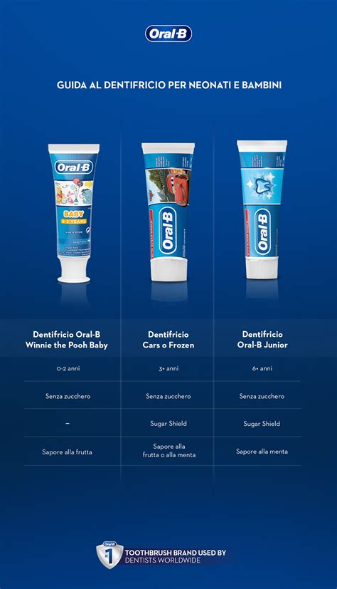 grafico dosi di dentifricio consigliate