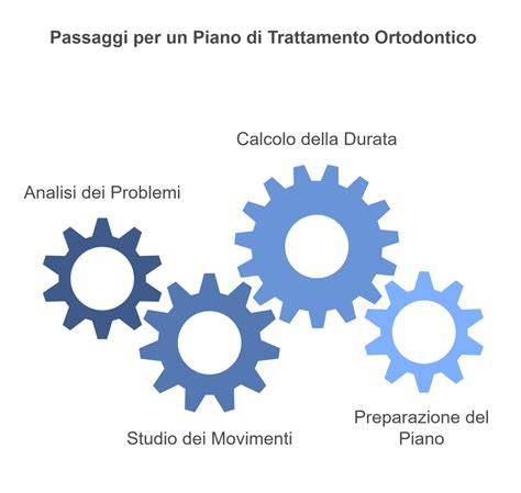 Schema di trattamento ortodontico moderno