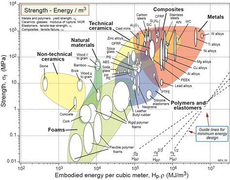 diagramma confronto materiali impronta