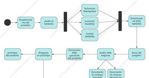 diagramma delle attività odontoiatriche