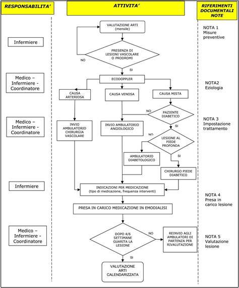 diagramma flusso gestione paziente odontoiatrico