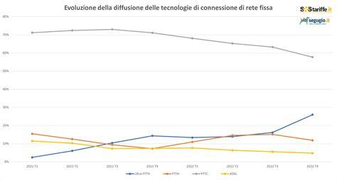 grafico diffusione tecnologie digitali odontoiatria