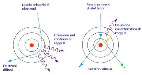 spettro raggi X e ionizzazione