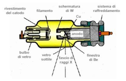 schema tubo radiogeno-raggio emergente-rivelatore