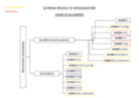 Schema delle branche odontoiatriche