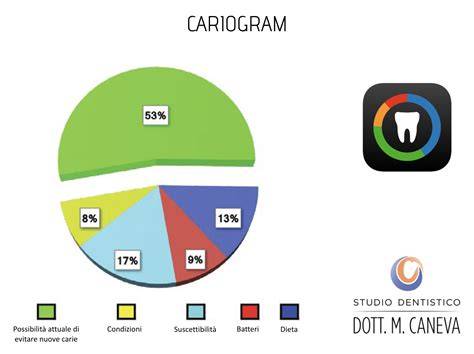 rischio carie Cariogram esempio grafico