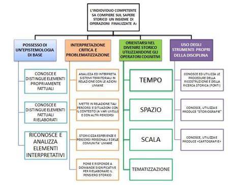 mappa delle competenze dell'igienista dentale