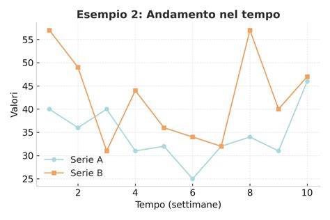 grafico andamento velare-palatale
