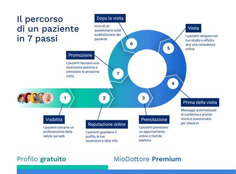 diagramma percorso paziente odontoiatrico