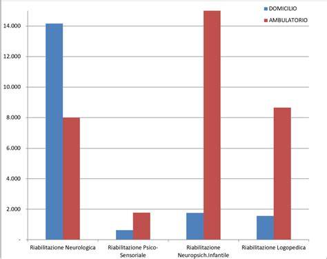 grafico attività dentistica italiana