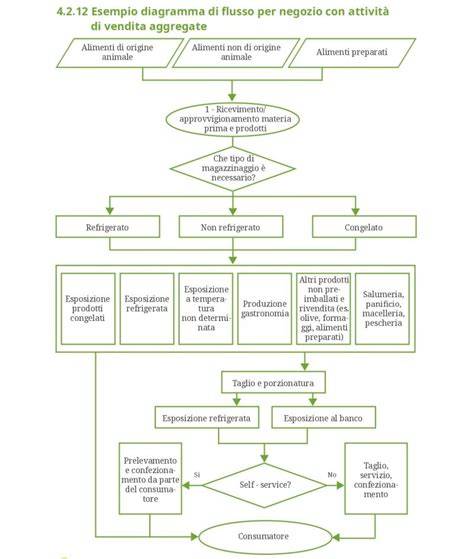 diagramma schema meccanismi di azione