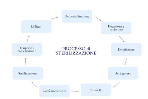 procedure di sterilizzazione e autoclave