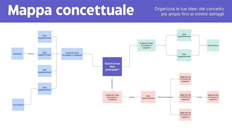mappa concettuale dei Gemelli Digitali e interfacce