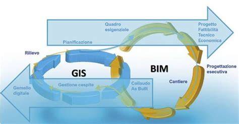 schema di integrazione BIM e IoT in edilizia