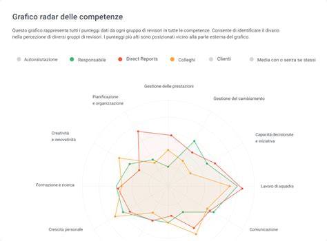 grafico delle competenze odontoiatriche