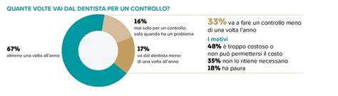 grafico costi cure odontoiatriche