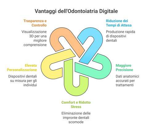 infografica: flusso digitale in odontoiatria