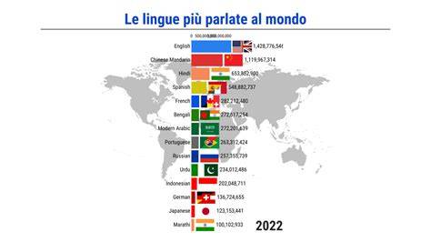 diagramma delle lingue e loro equivalenti proverbiali
