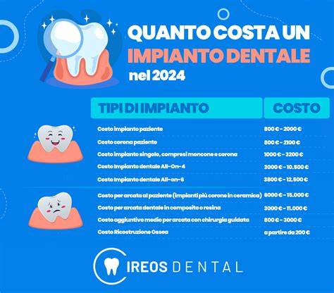 grafico costo impianto dentale in italia e all’estero